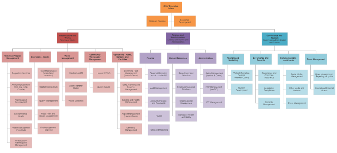 org chart 2024